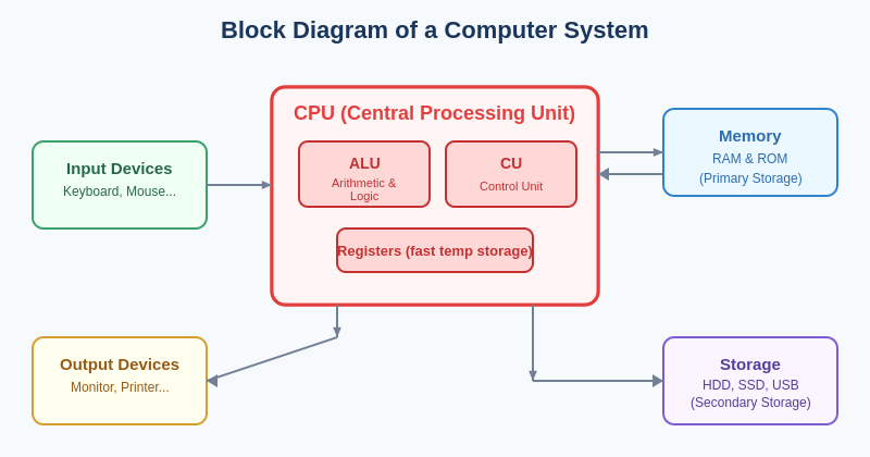 Block Diagram of a Computer System