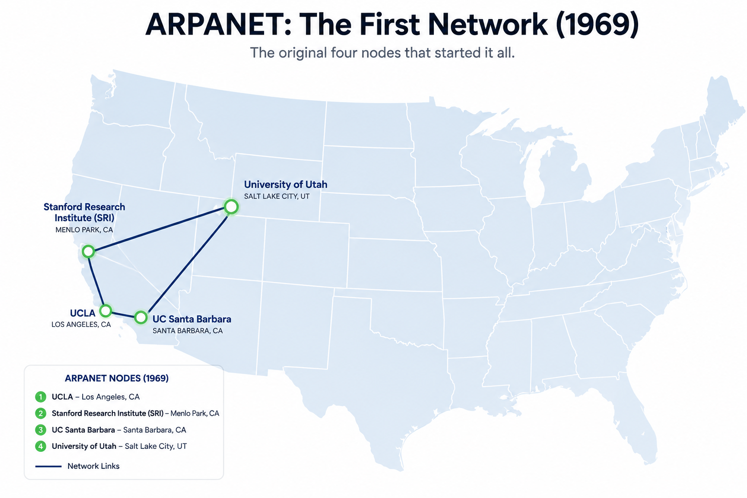 A map of the United States showing the original four ARPANET nodes in 1969: UCLA, Stanford Research Institute (SRI), UC Santa Barbara, and the University of Utah - connected by lines representing network links.