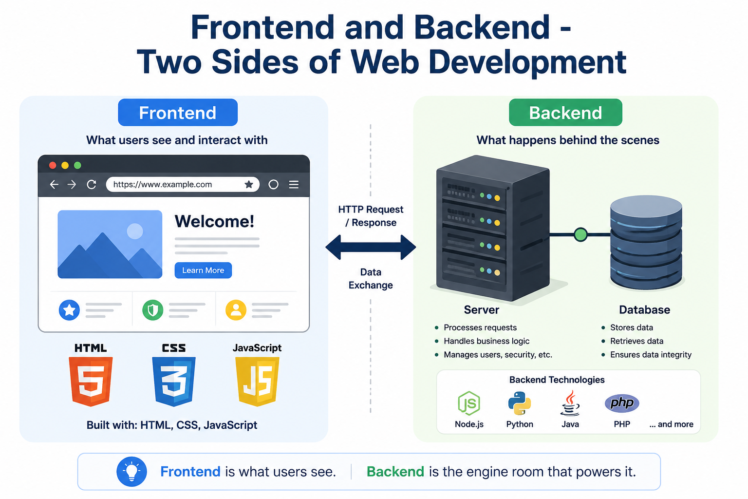 A diagram split into two halves. The left side labelled "Frontend" shows a browser window with HTML, CSS, and JavaScript icons. The right side labelled "Backend" shows a server rack connected to a database. A two-way arrow in the centre represents data ex