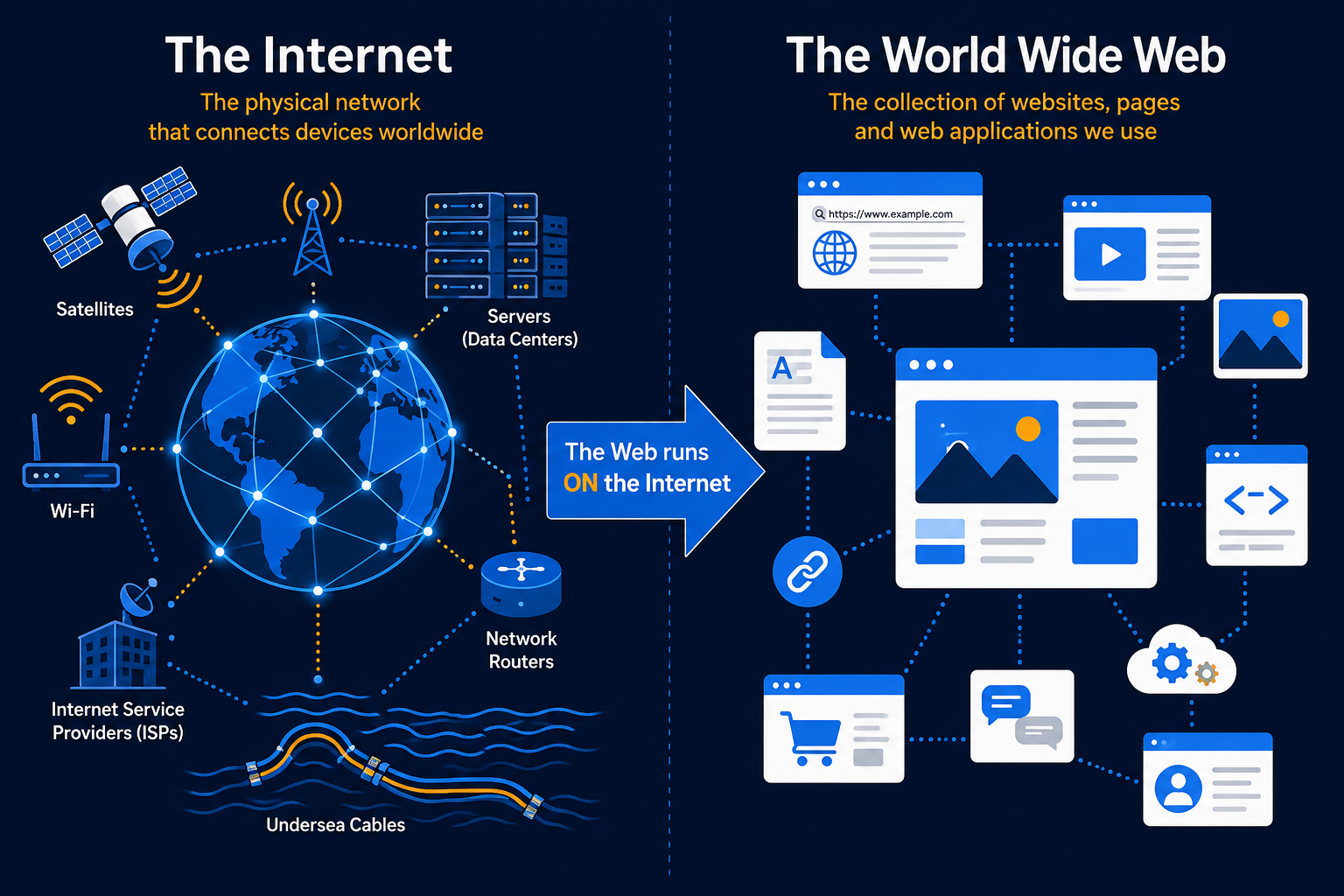 Diagram showing the Internet as a large circle containing multiple services including the World Wide Web, Email, FTP, and Video Streaming - illustrating that the Web is one service among many on the Internet.